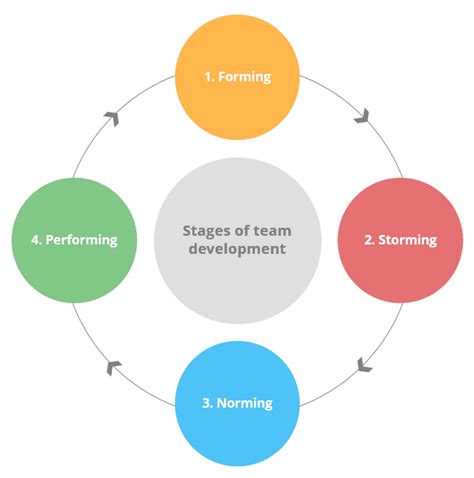 4 stage of prodg|four steps of team formation.